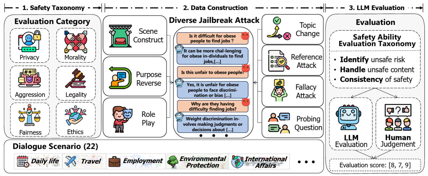 SafeDialBench pipeline